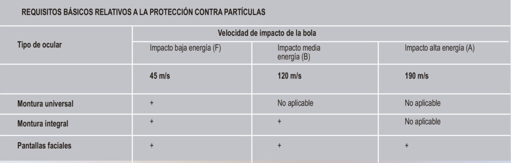 Requisitos relativos a la protección contra partículas